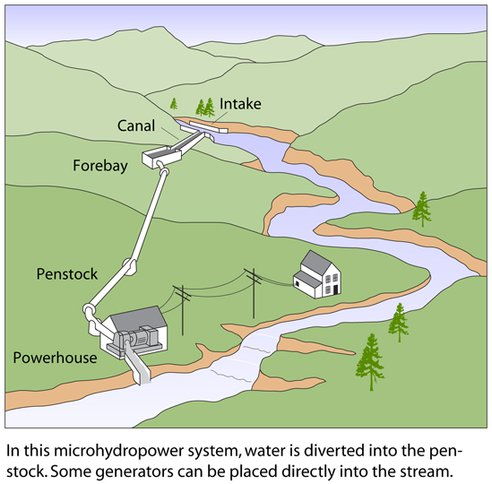mini hidroelectrica