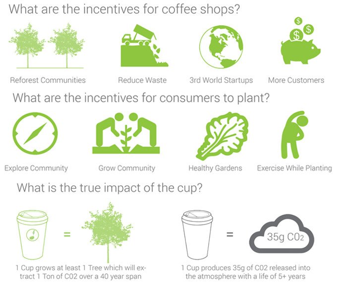 Taza de cafe biodegradable informacion