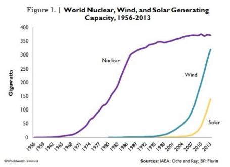 Capacidad energía solar mundial