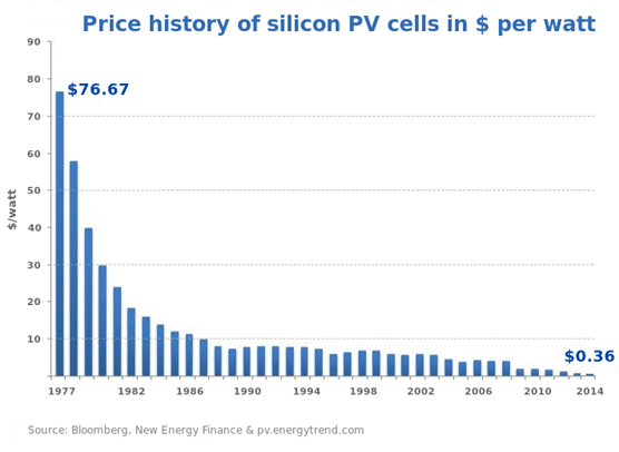 Histórico de precio de paneles fotovoltaicos en $ por Watio