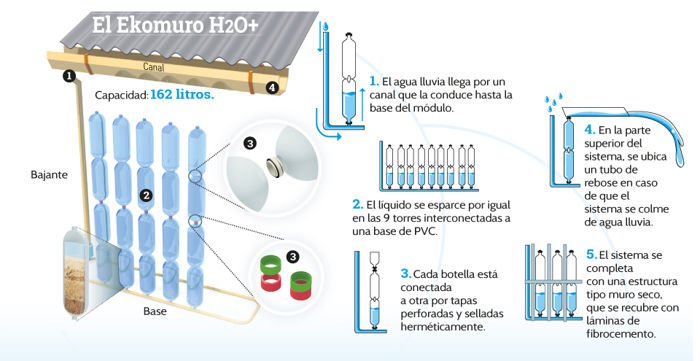 Sistema Ekomuro H2O+
