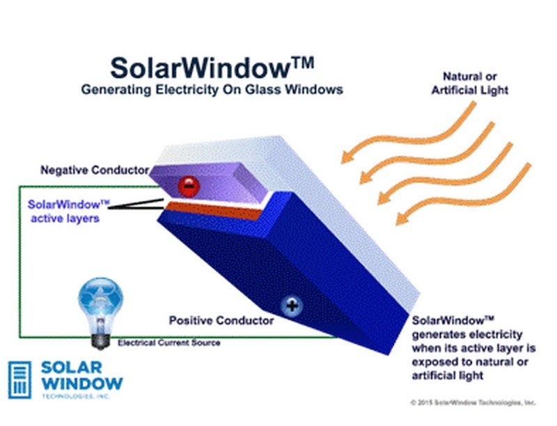 SolarWindow estructura