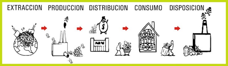 Extracción, producción, distribución, consumo y descarte.