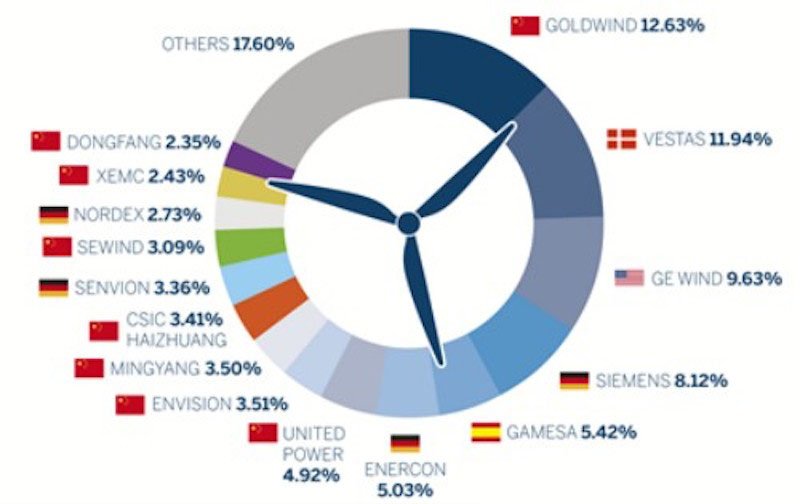 Ranking mundial fabricantes turbinas eolicas