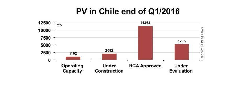 Chile-solar