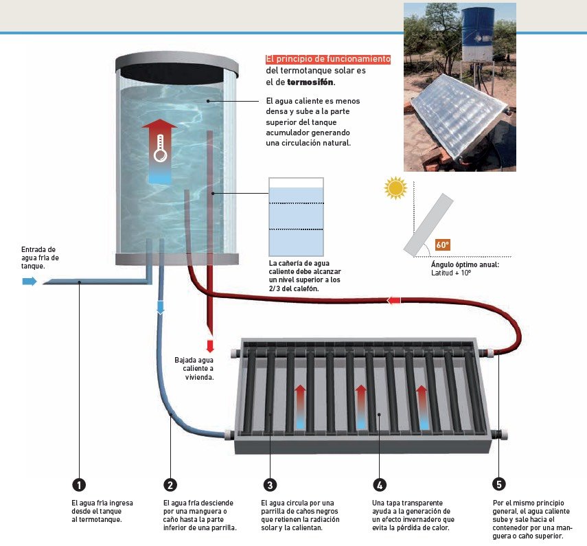 Cómo funciona un calentador solar de agua