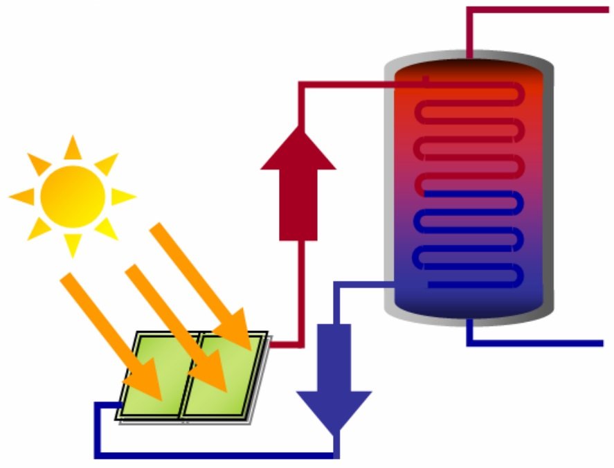 Funcionamiento colector solar