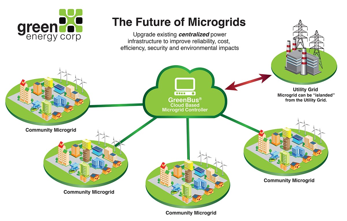 Futuro Microgrid