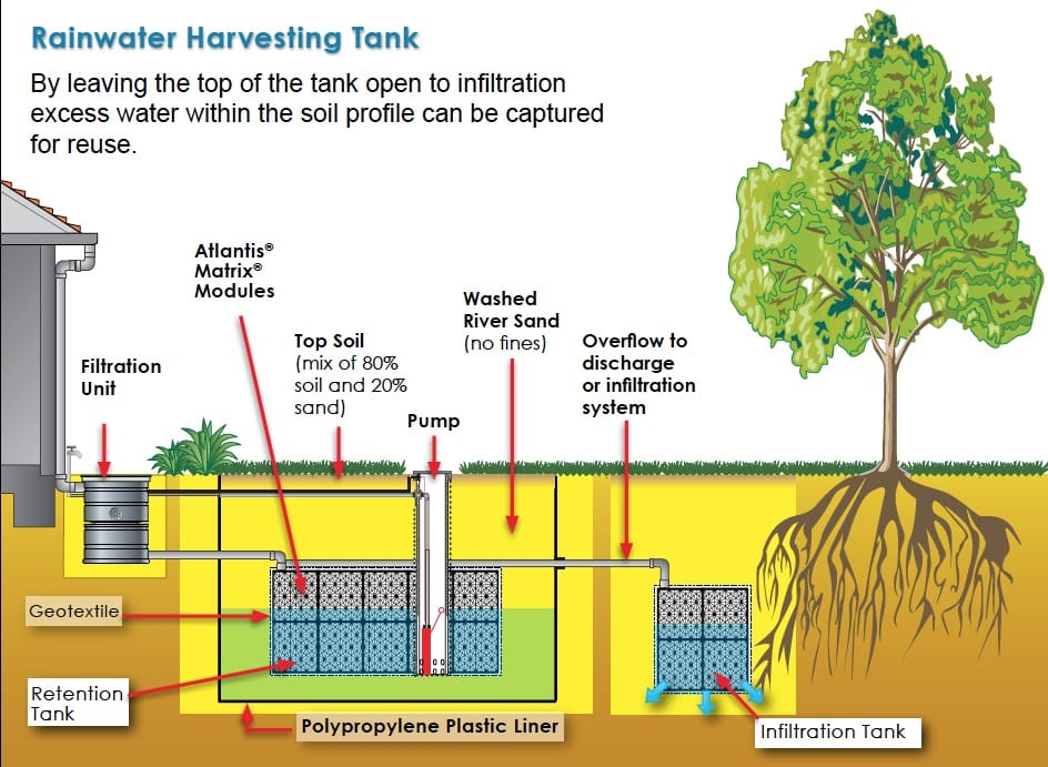 Funcionamiento de un tanque subterráneo para la recolección del agua de lluvia