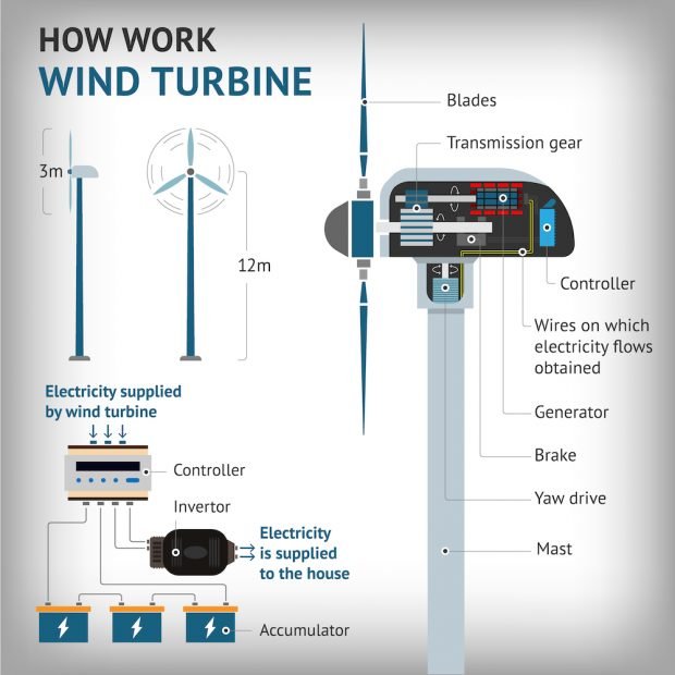 Find Out What A Wind Turbine Is And How It Works Woodme