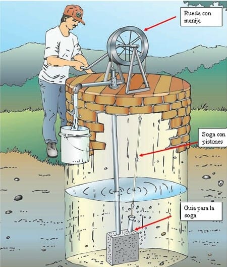 Fraternidad esposa Aprobación Bomba de soga, una forma barata, eficiente y ecológica para extraer agua de  pozos