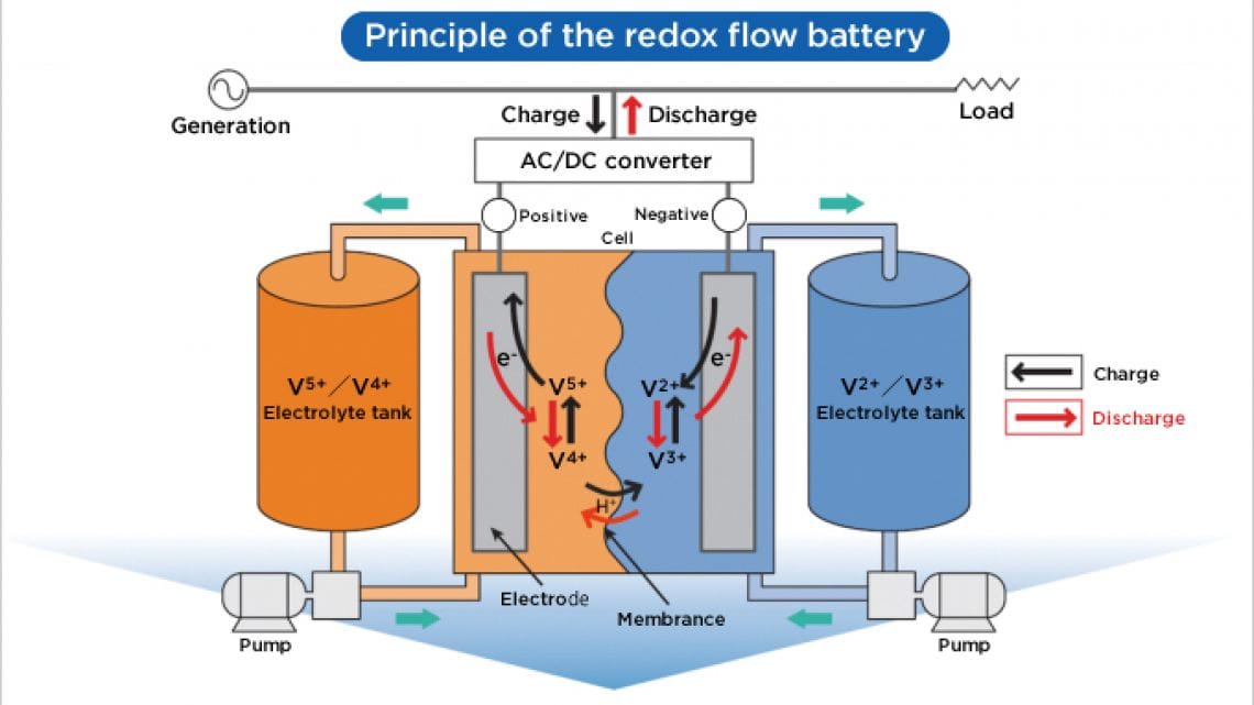 Batería de flujo de vanadio