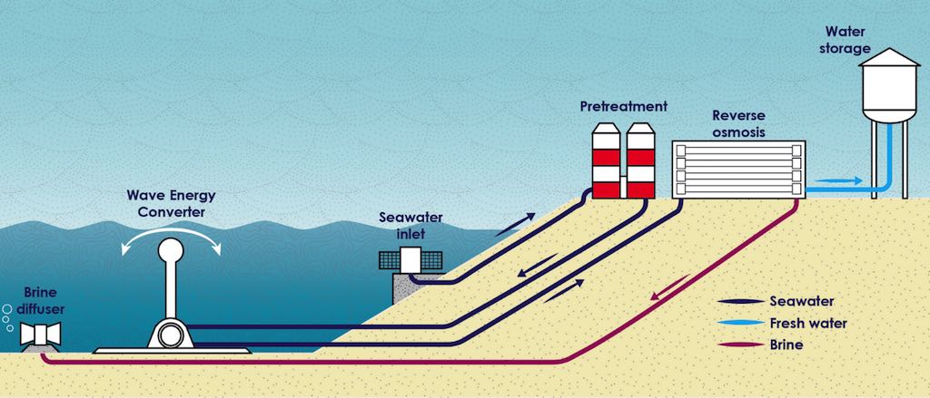 Sistema de desalinización usa la tecnología de las olas