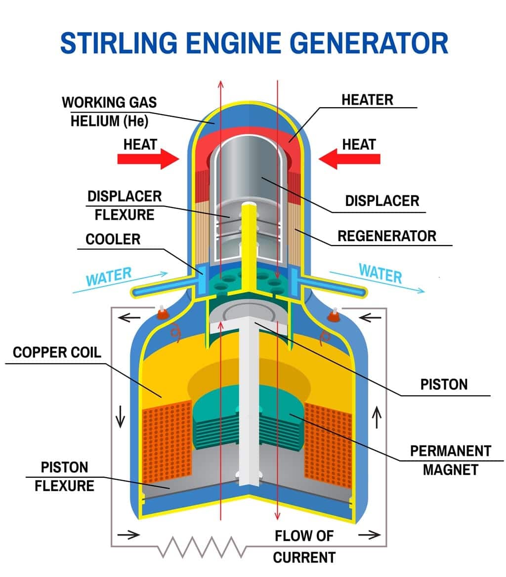 motor Stirling
