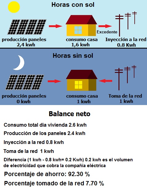 Ejemplo de balance de en una instalación fotovoltaica conectada con balance neto.