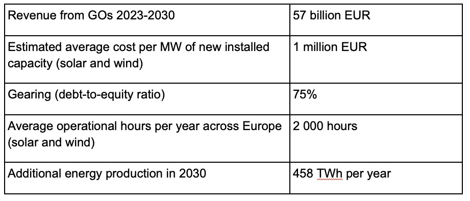 Recuadro informativo: Transformación de los ingresos de los GO en nueva energía renovable.