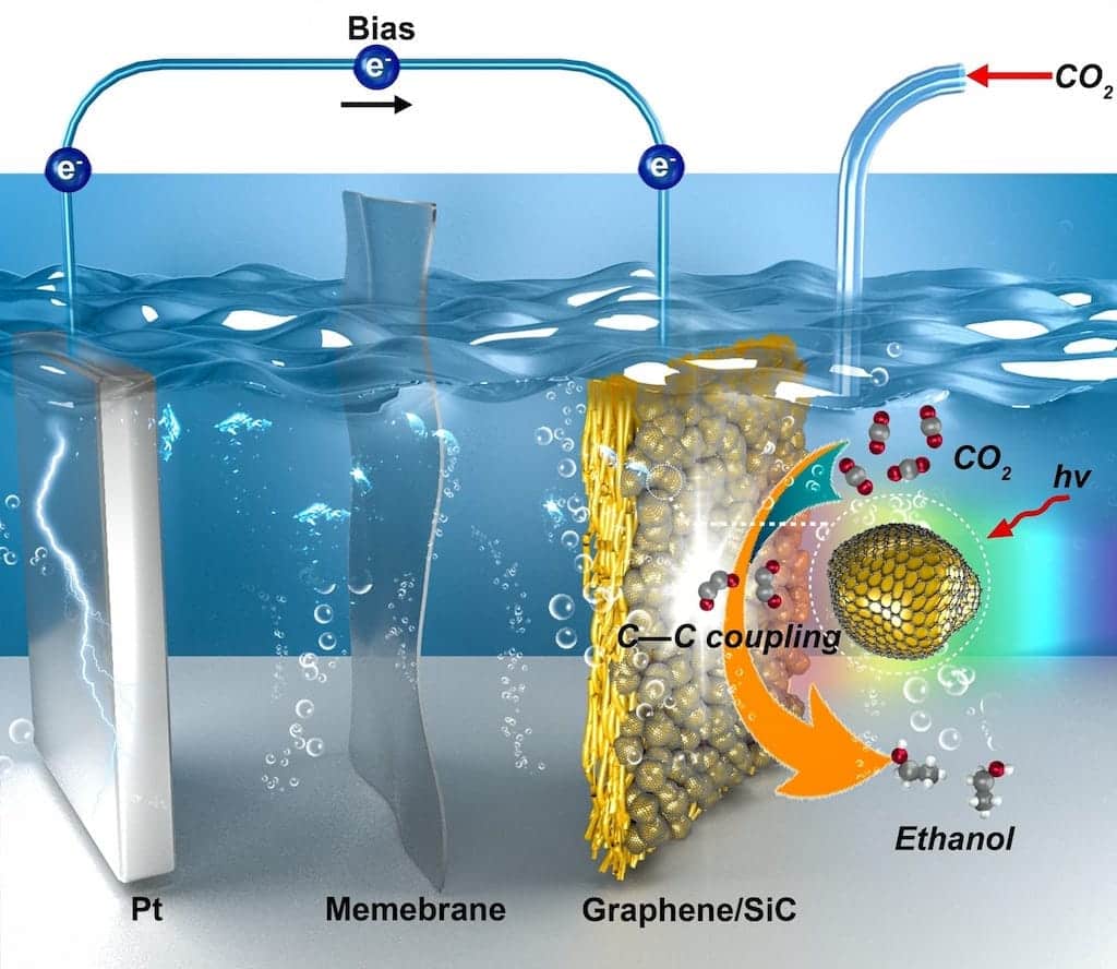 Desarrollan un nuevo catalizador de grafeno/silicio para la fotoelectrorreducción selectiva de dióxido de carbono a etanol