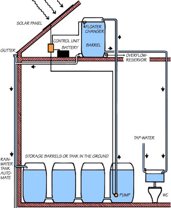 Sistema de recolección y almacenamiento de agua de lluvia casero especialmente diseñado para tejados con canalones