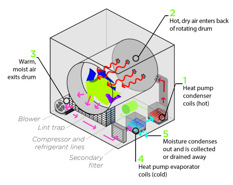 Secadora por condensación, evacuación o bomba de calor ¿cuál es