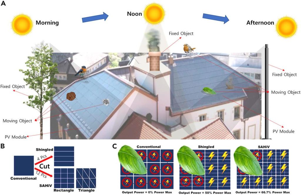 Módulos residenciales SAHiV, una solución más eficiente para luchar con las "sombras" en las instalaciones solares en zonas urbanas
