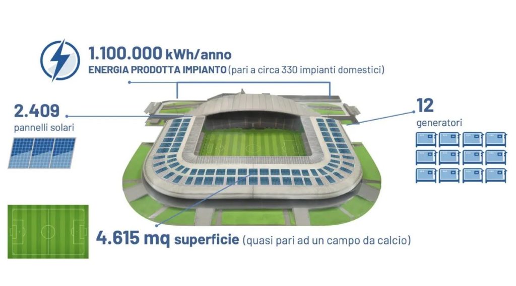 2.400 paneles fotovoltaicos para el primer estadio italiano energéticamente autónomo