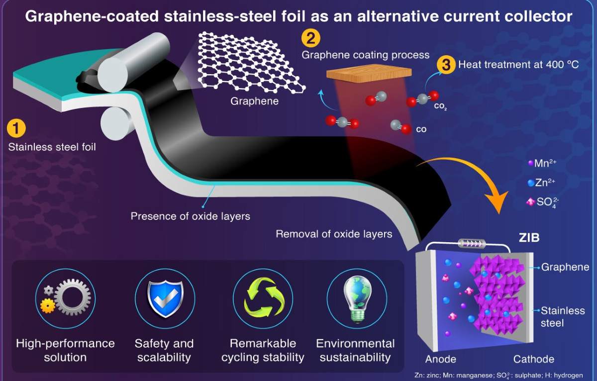 Investigadores coreanos desarrollan nuevo diseño mejorado de baterías de zinc, más seguras y escalables, para almacenamiento de energía a nivel industrial, mantienen un 88.7% de capacidad tras 1.500 ciclos